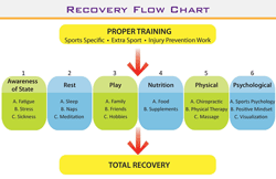 Recovery Flow Chart